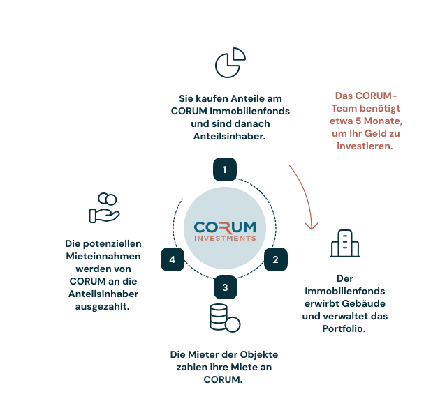 SCPI: Definition, Vorteile und Risiken dieser Anlageform | CORUM ...